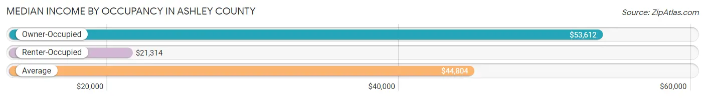 Median Income by Occupancy in Ashley County