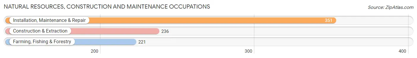 Natural Resources, Construction and Maintenance Occupations in Ashley County