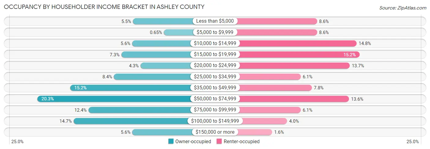 Occupancy by Householder Income Bracket in Ashley County