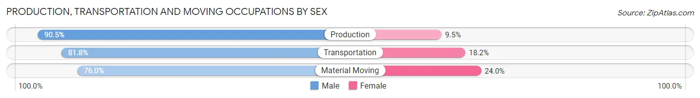 Production, Transportation and Moving Occupations by Sex in Ashley County