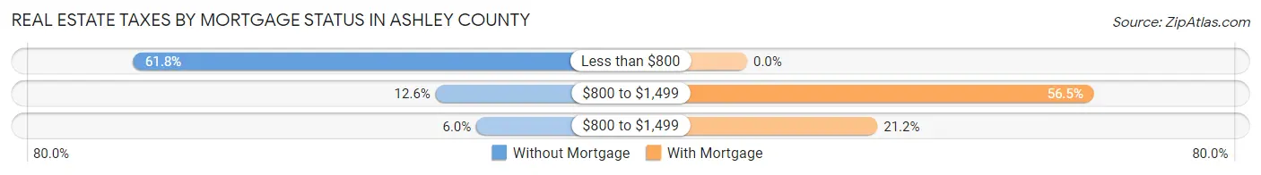 Real Estate Taxes by Mortgage Status in Ashley County