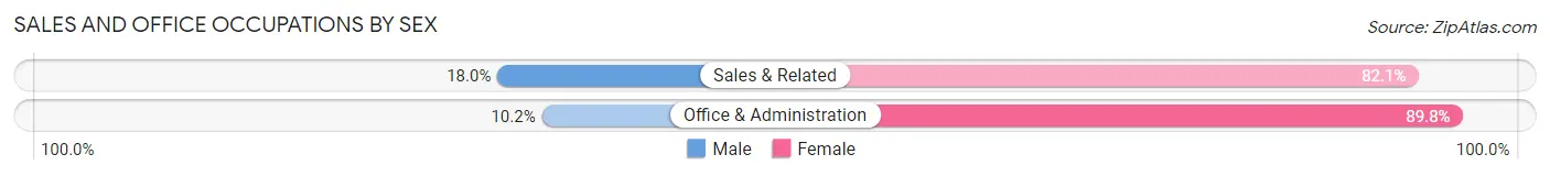 Sales and Office Occupations by Sex in Ashley County