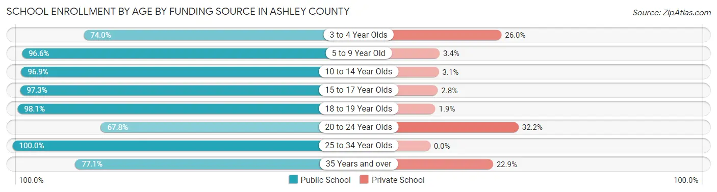 School Enrollment by Age by Funding Source in Ashley County