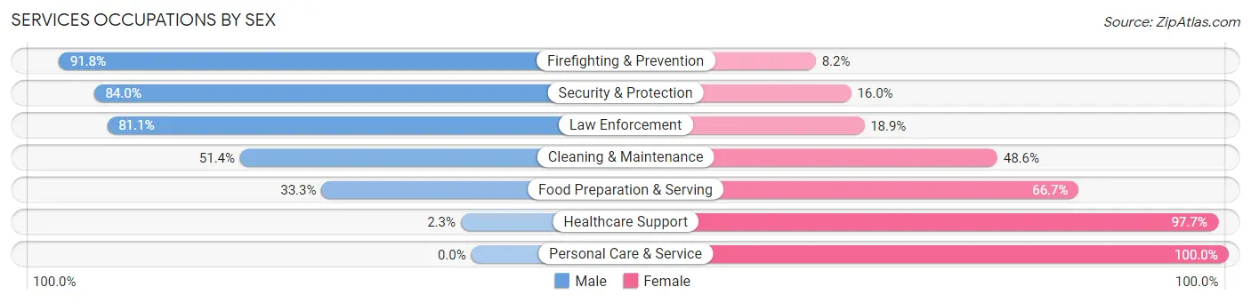 Services Occupations by Sex in Ashley County