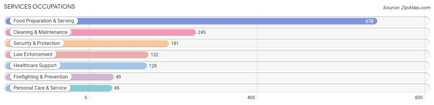 Services Occupations in Ashley County