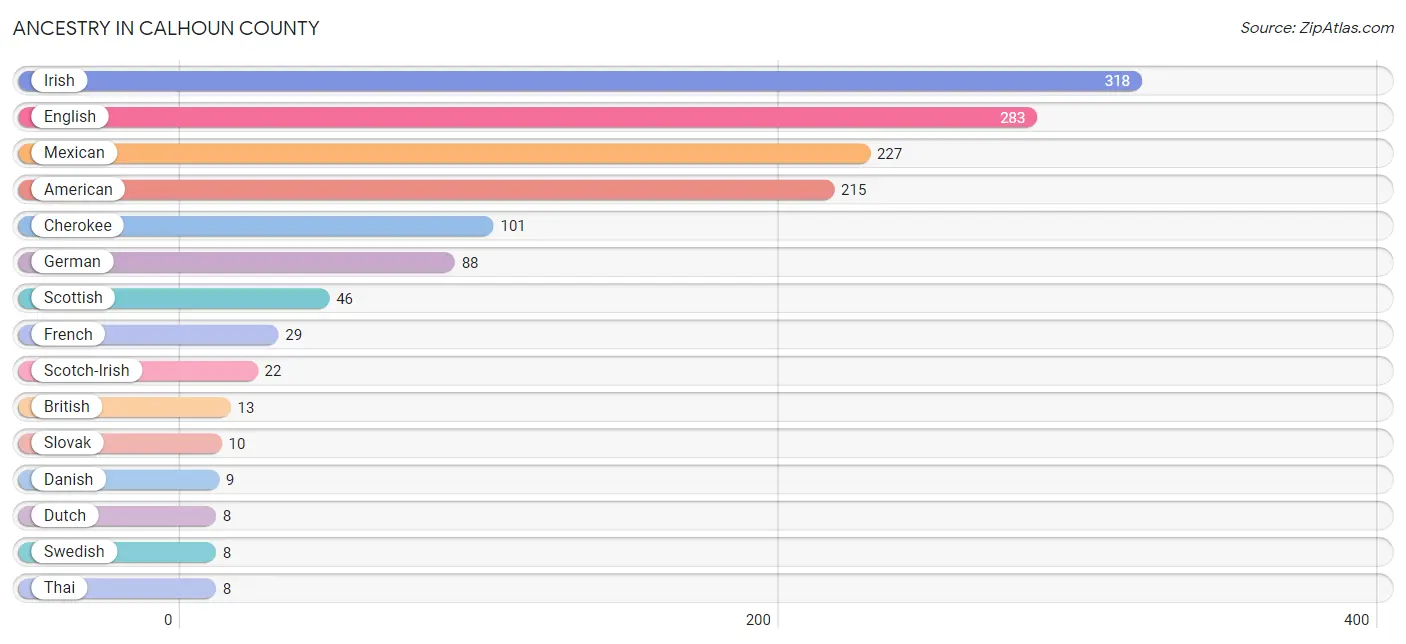 Ancestry in Calhoun County