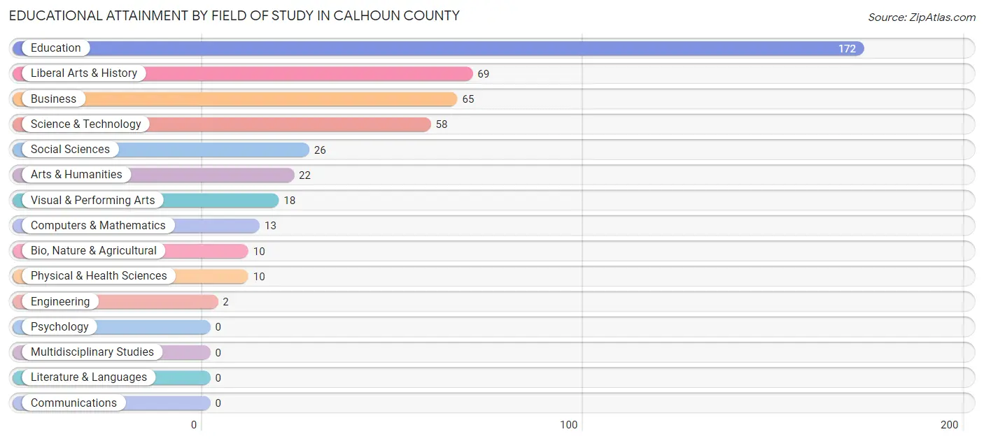 Educational Attainment by Field of Study in Calhoun County