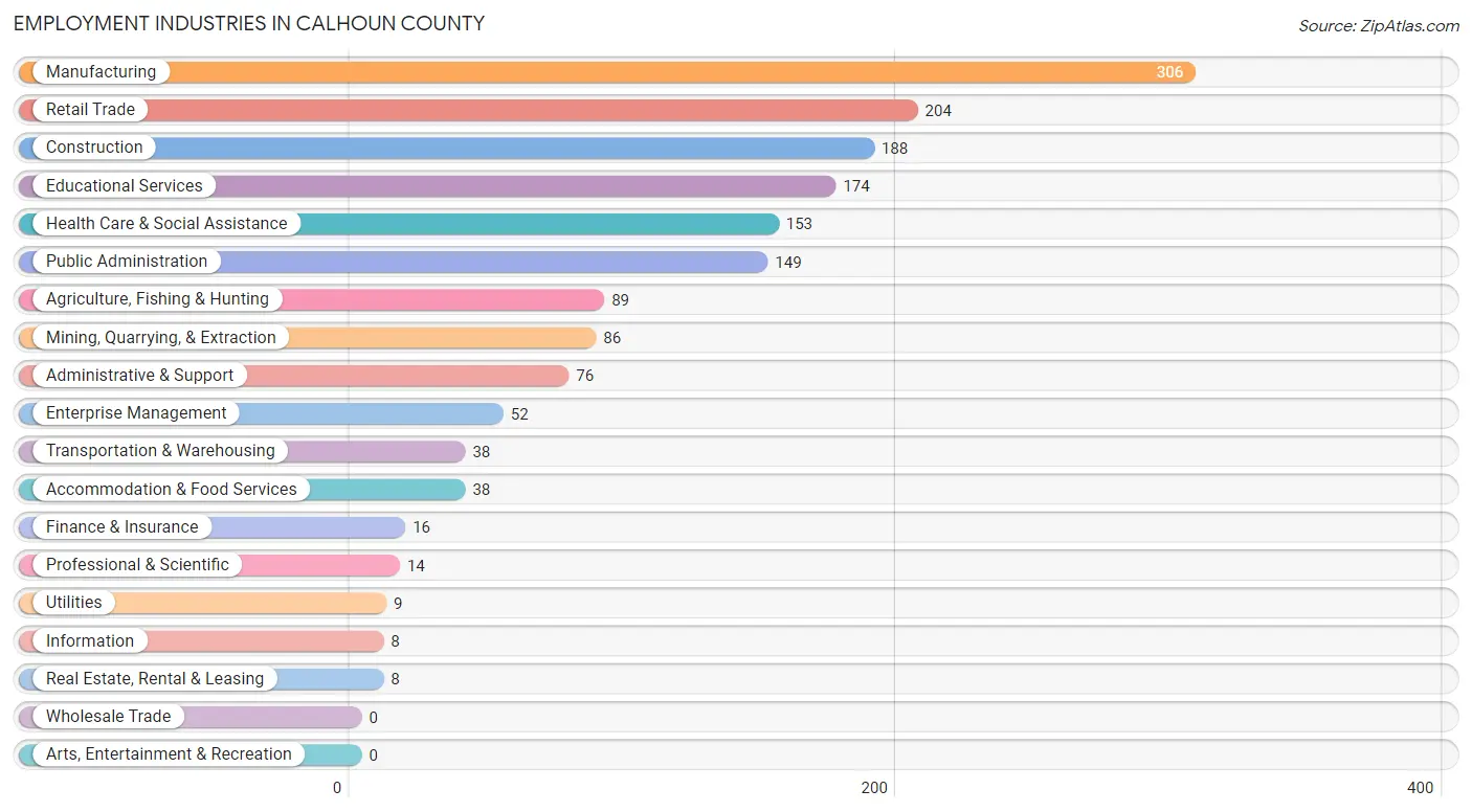 Employment Industries in Calhoun County