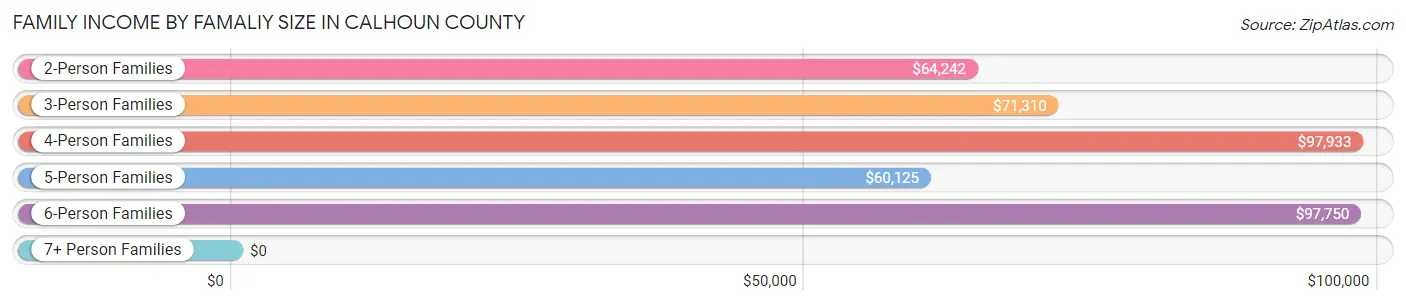 Family Income by Famaliy Size in Calhoun County