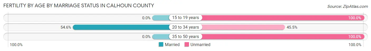 Female Fertility by Age by Marriage Status in Calhoun County