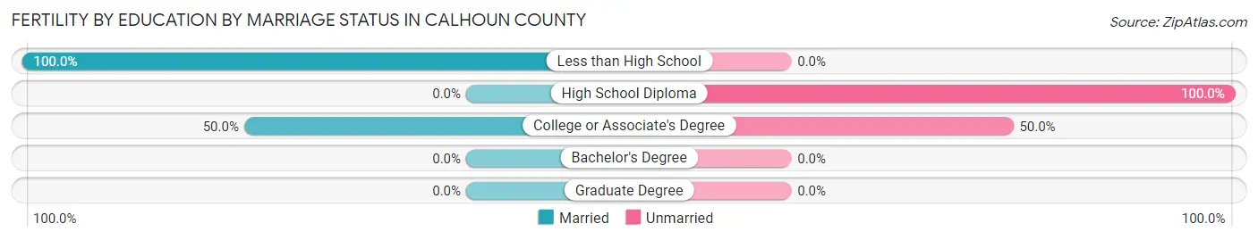 Female Fertility by Education by Marriage Status in Calhoun County