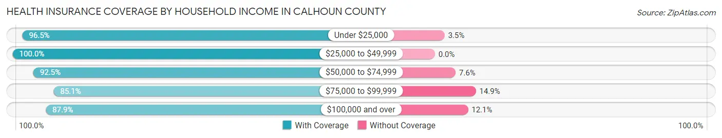 Health Insurance Coverage by Household Income in Calhoun County