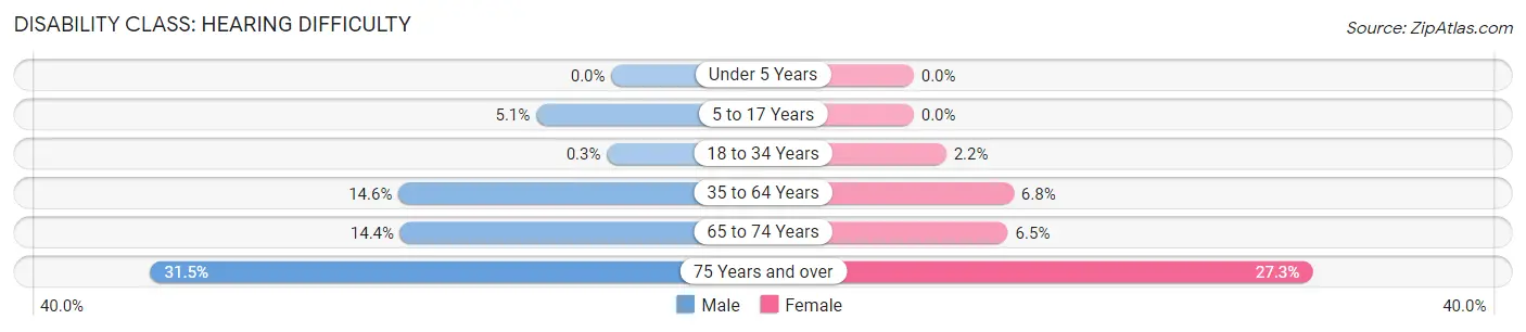 Disability in Calhoun County: <span>Hearing Difficulty</span>