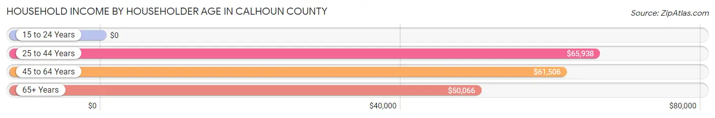 Household Income by Householder Age in Calhoun County