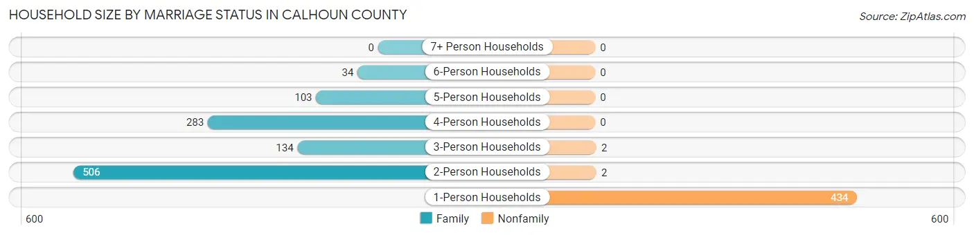 Household Size by Marriage Status in Calhoun County