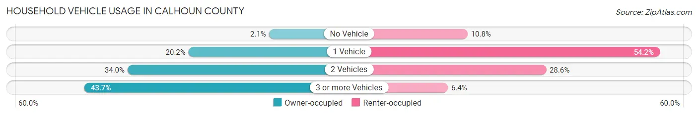 Household Vehicle Usage in Calhoun County