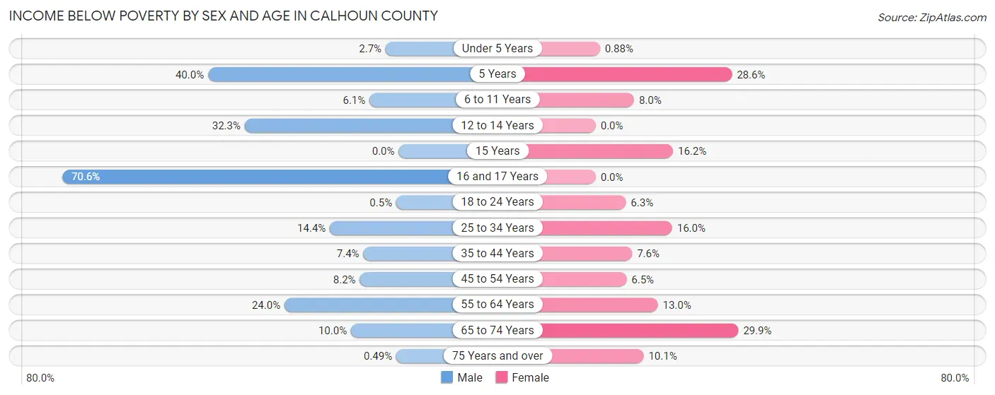 Income Below Poverty by Sex and Age in Calhoun County
