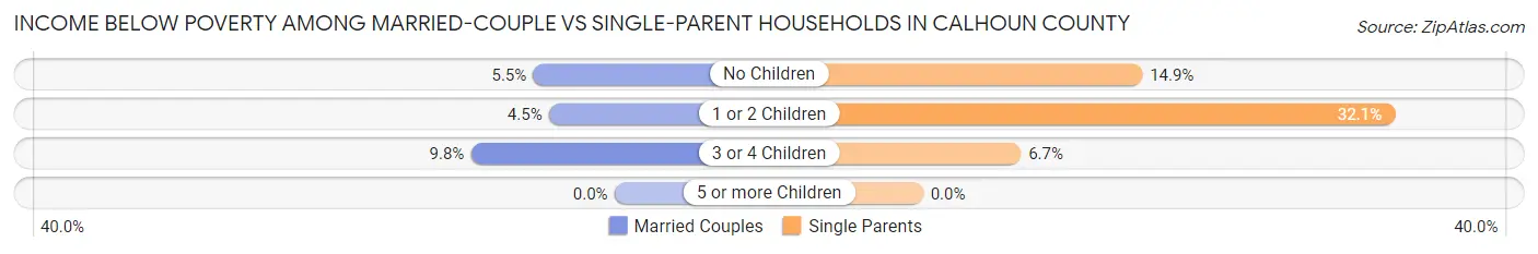 Income Below Poverty Among Married-Couple vs Single-Parent Households in Calhoun County