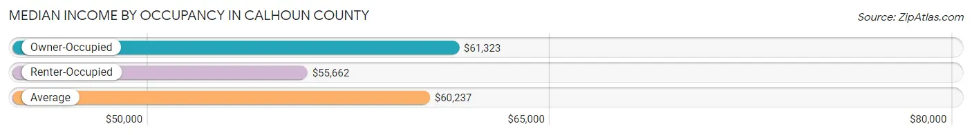 Median Income by Occupancy in Calhoun County