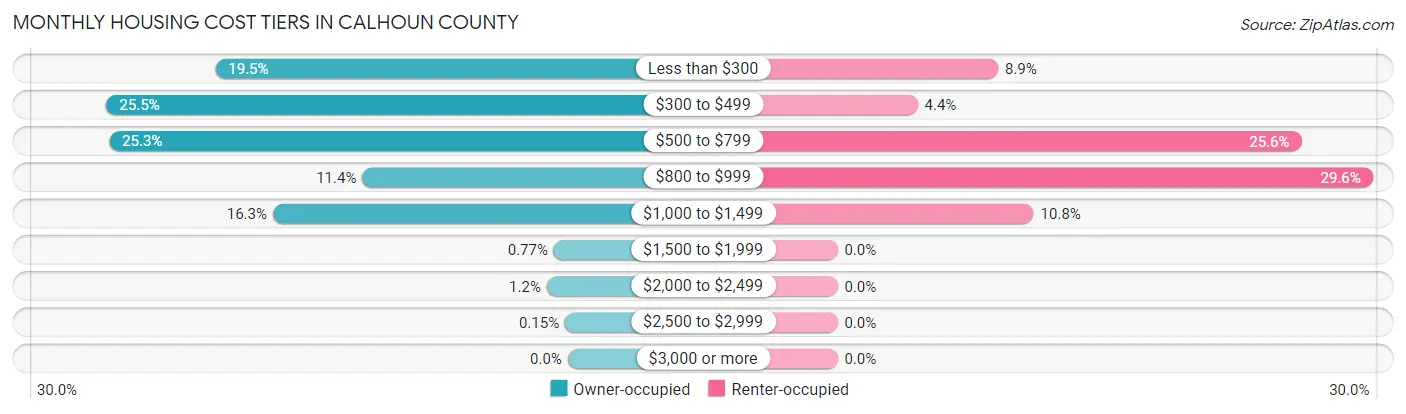 Monthly Housing Cost Tiers in Calhoun County