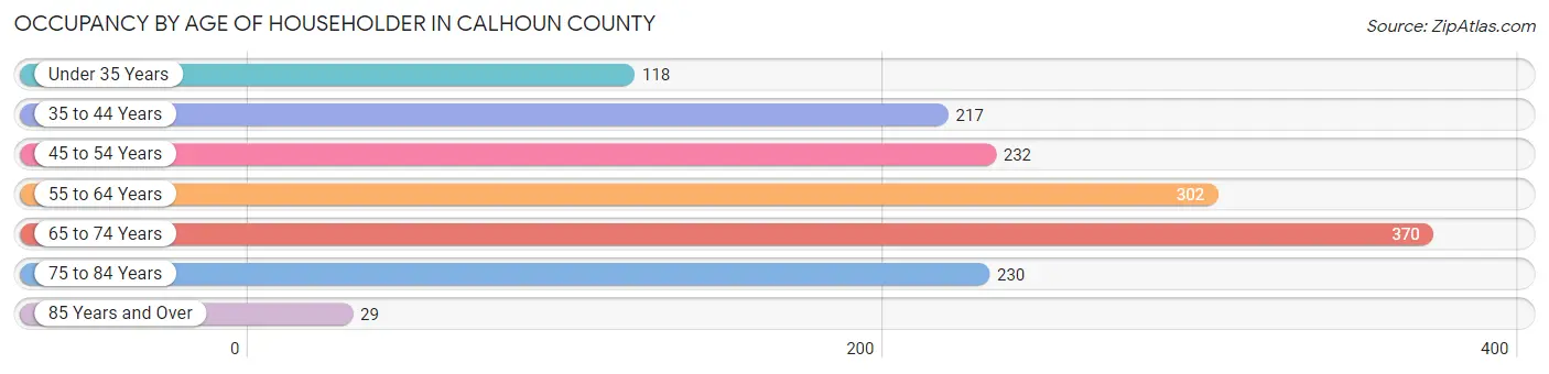 Occupancy by Age of Householder in Calhoun County