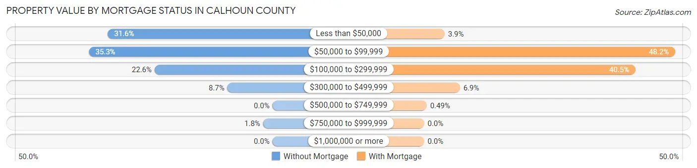 Property Value by Mortgage Status in Calhoun County