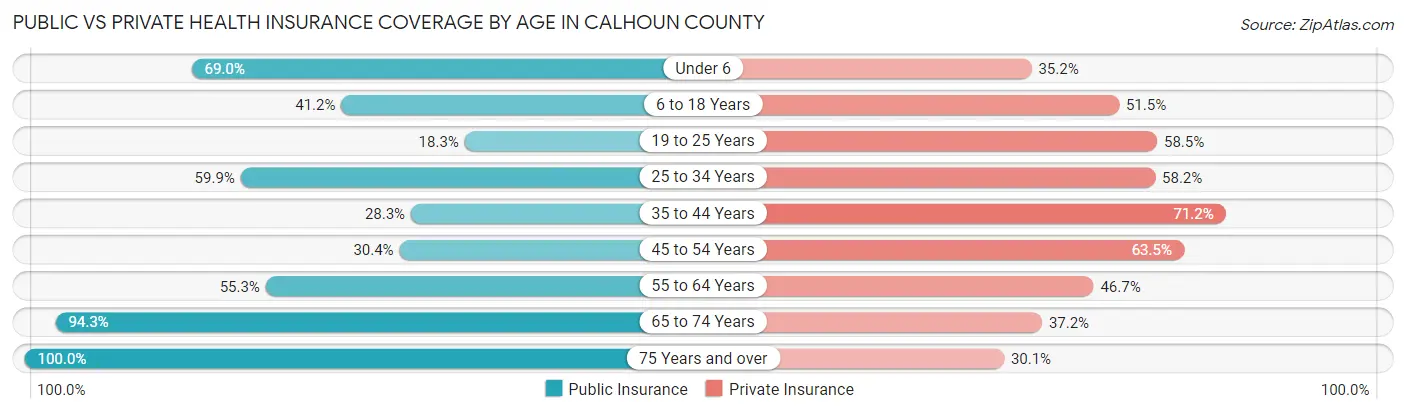 Public vs Private Health Insurance Coverage by Age in Calhoun County