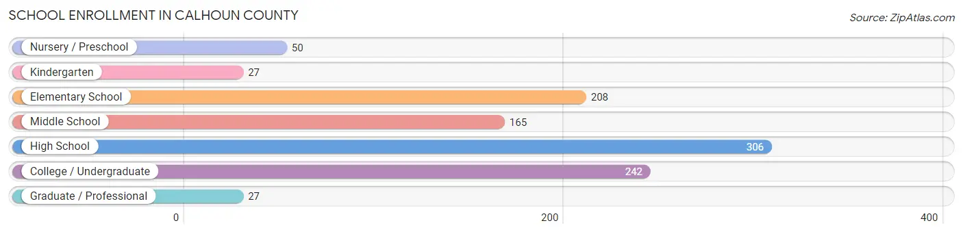 School Enrollment in Calhoun County