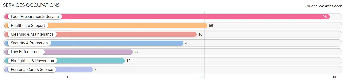 Services Occupations in Calhoun County