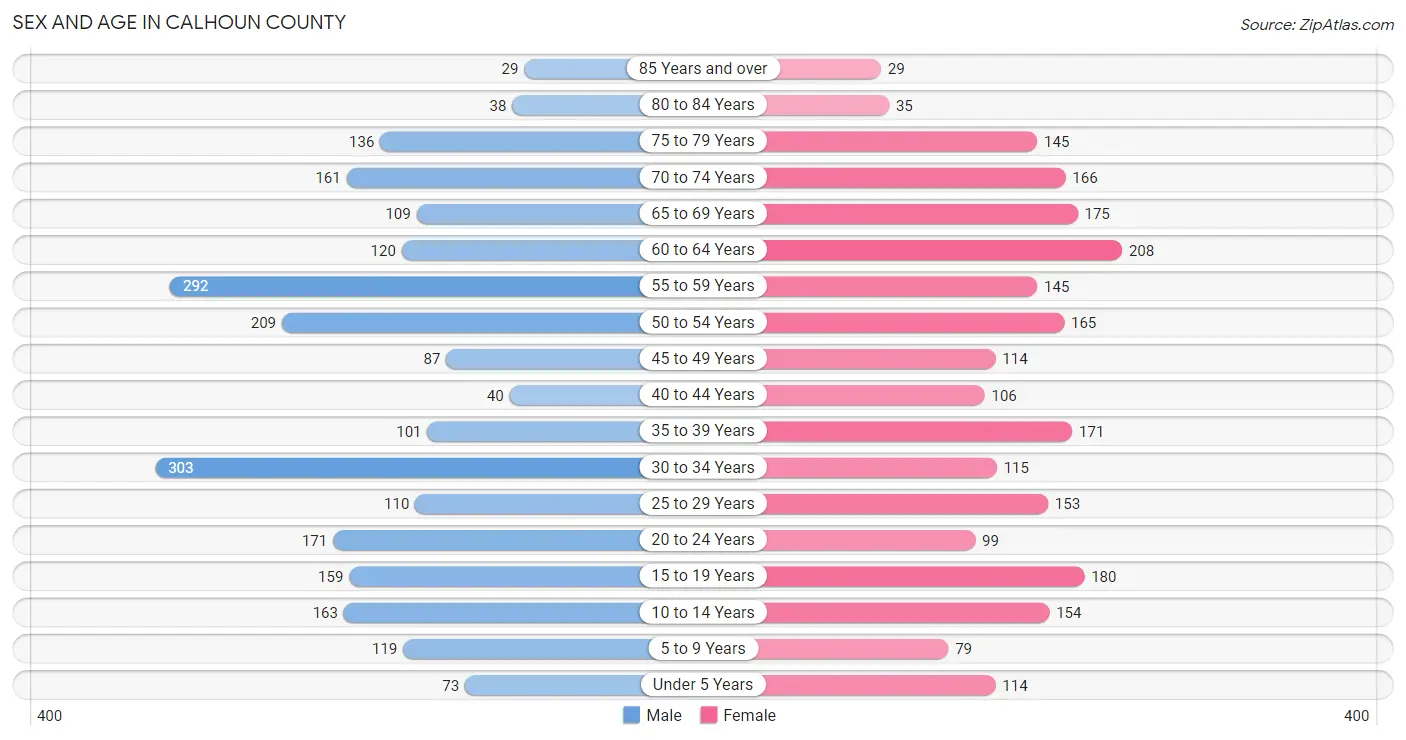 Sex and Age in Calhoun County