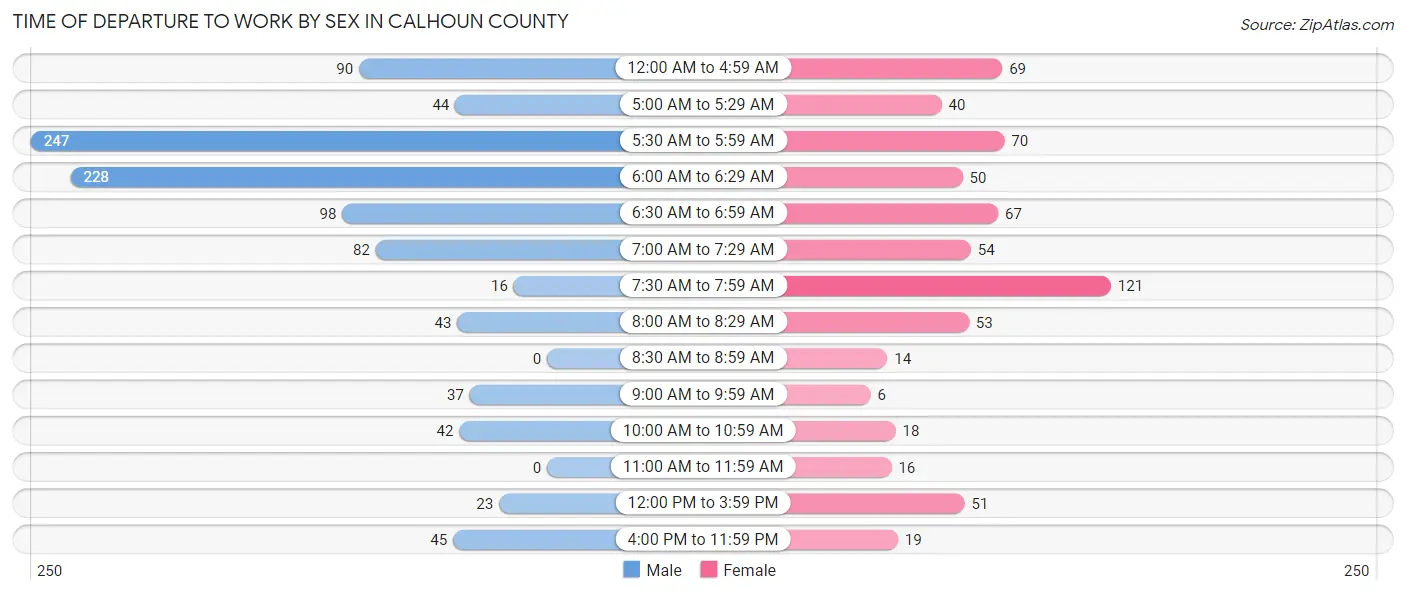 Time of Departure to Work by Sex in Calhoun County