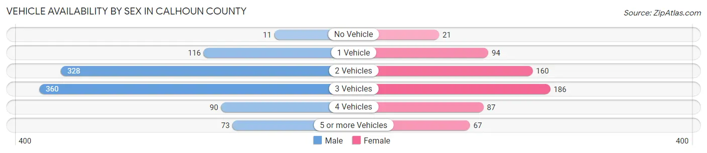 Vehicle Availability by Sex in Calhoun County