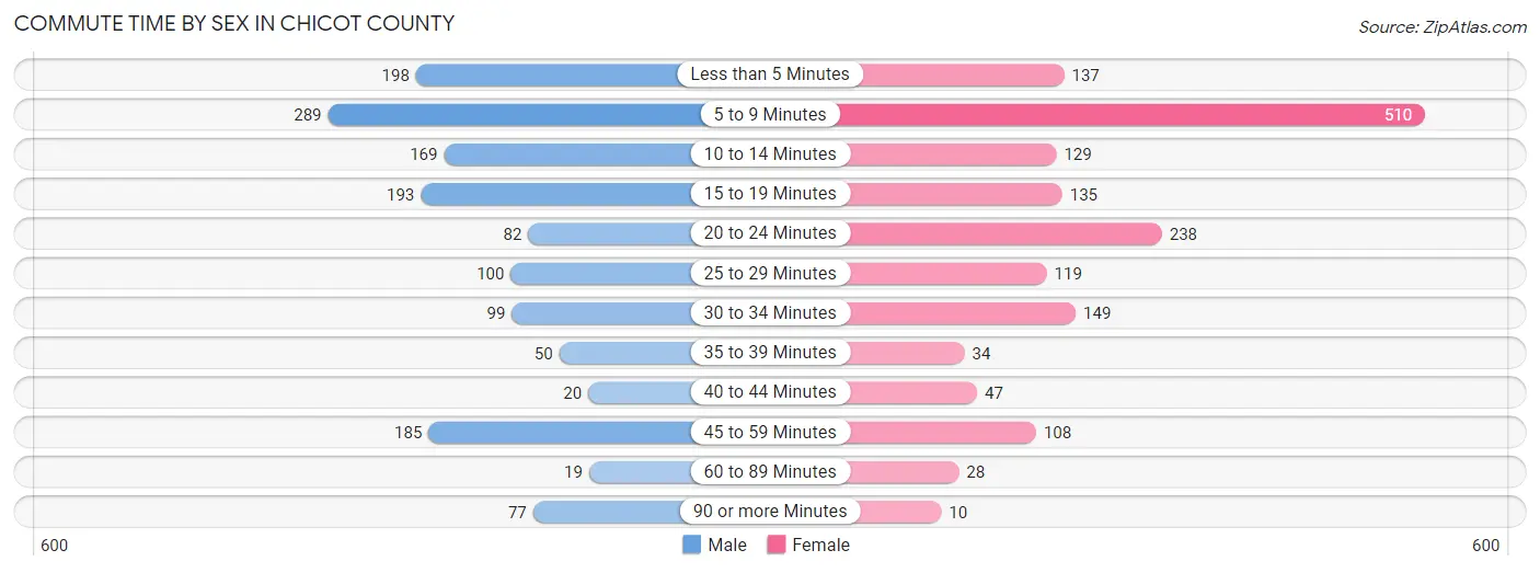 Commute Time by Sex in Chicot County