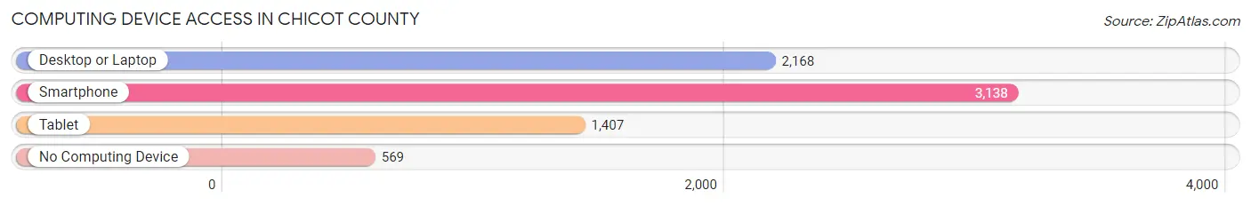 Computing Device Access in Chicot County