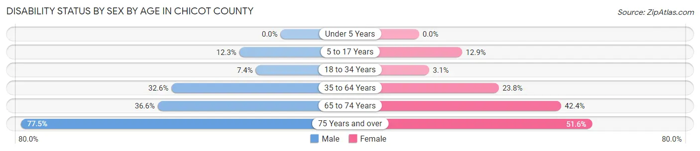 Disability Status by Sex by Age in Chicot County