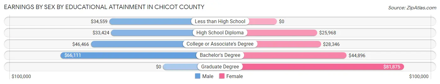 Earnings by Sex by Educational Attainment in Chicot County