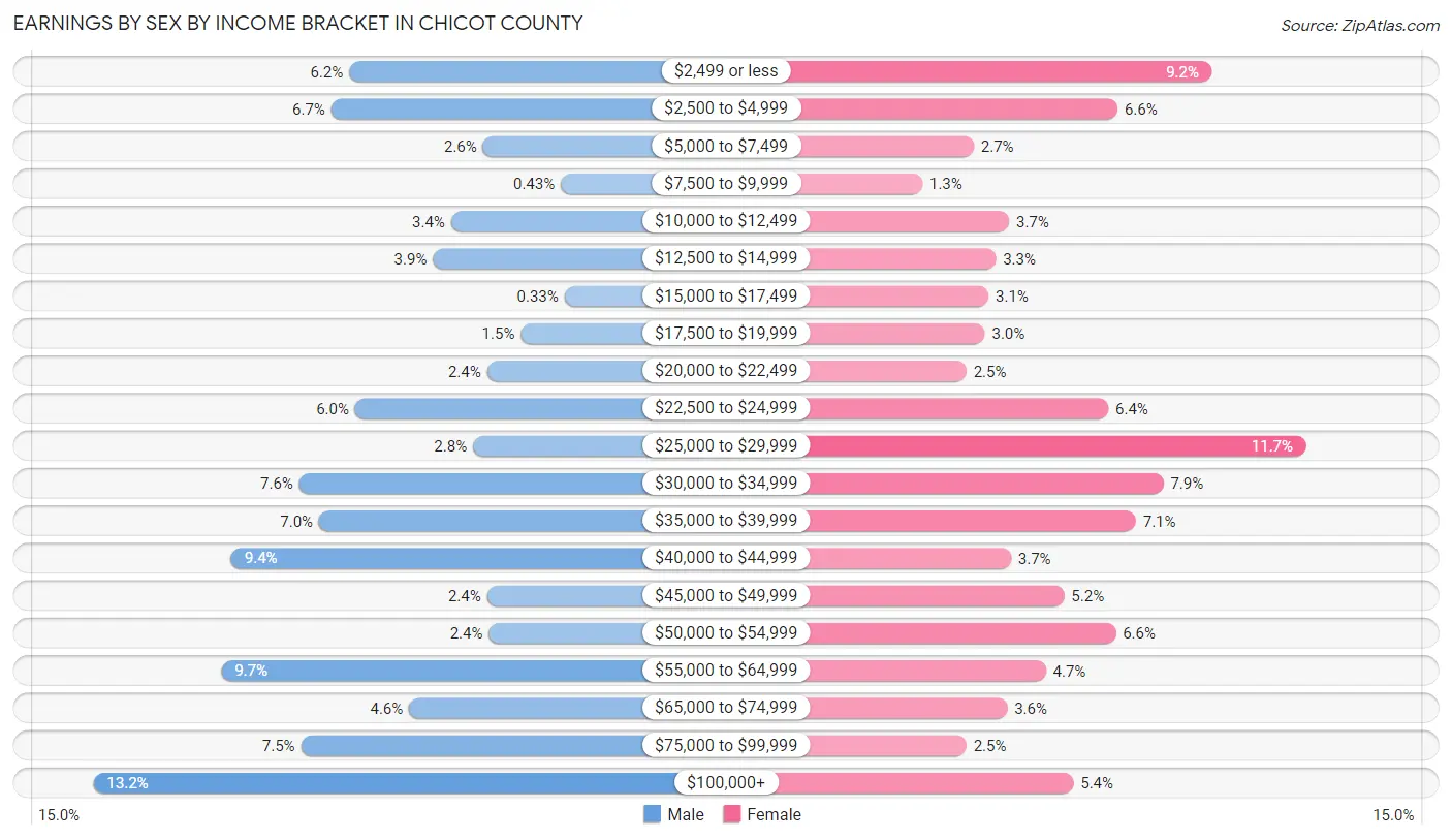 Earnings by Sex by Income Bracket in Chicot County