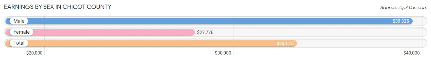 Earnings by Sex in Chicot County