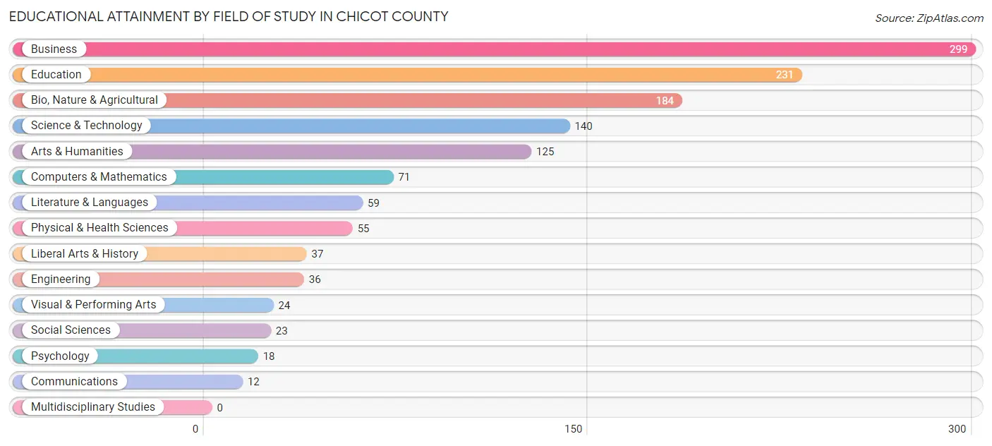 Educational Attainment by Field of Study in Chicot County