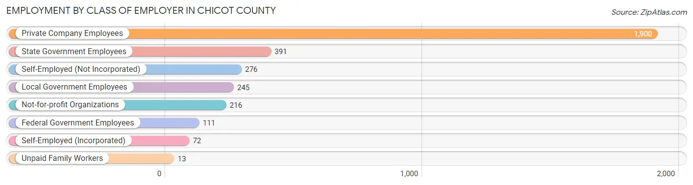 Employment by Class of Employer in Chicot County