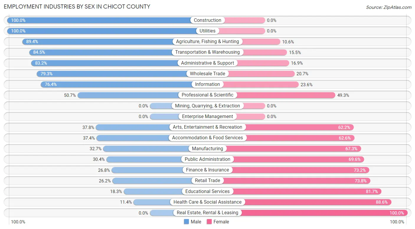 Employment Industries by Sex in Chicot County