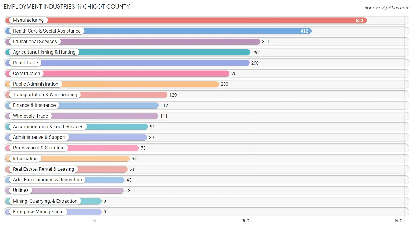 Employment Industries in Chicot County