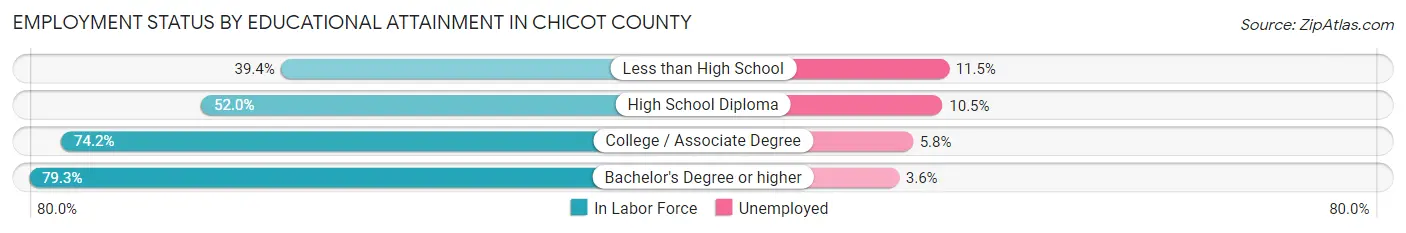 Employment Status by Educational Attainment in Chicot County