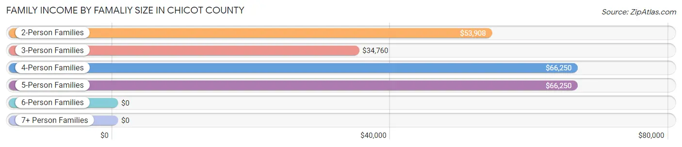 Family Income by Famaliy Size in Chicot County