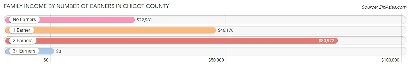 Family Income by Number of Earners in Chicot County