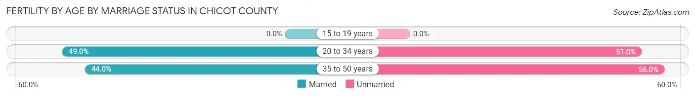 Female Fertility by Age by Marriage Status in Chicot County