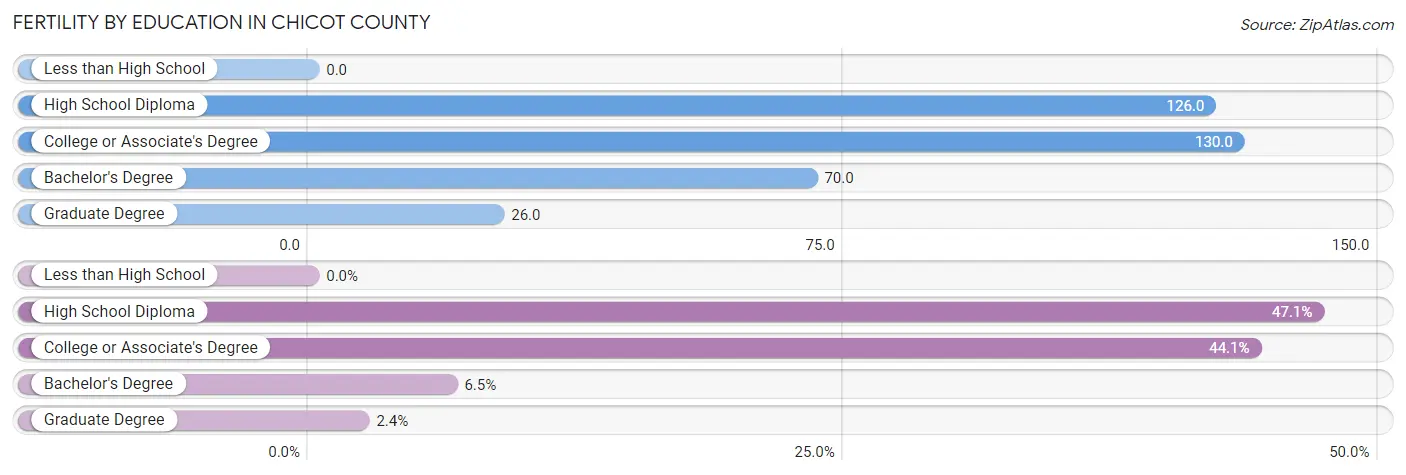 Female Fertility by Education Attainment in Chicot County