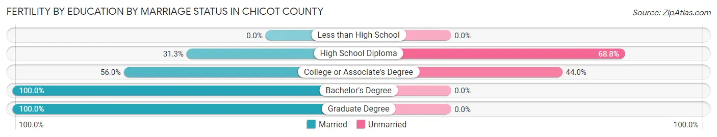 Female Fertility by Education by Marriage Status in Chicot County