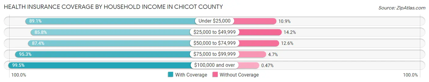 Health Insurance Coverage by Household Income in Chicot County