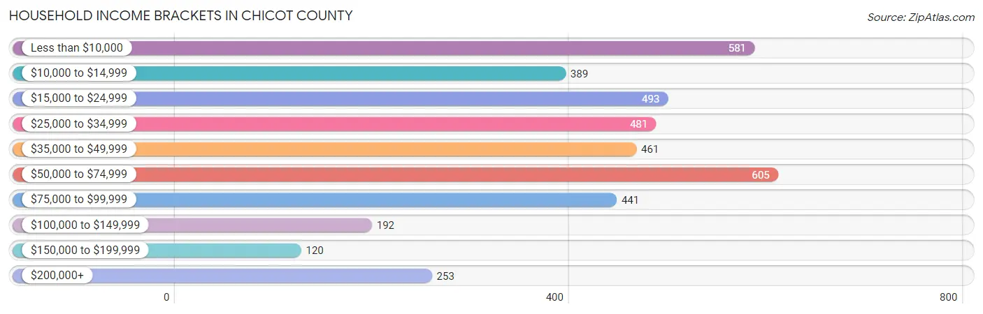 Household Income Brackets in Chicot County